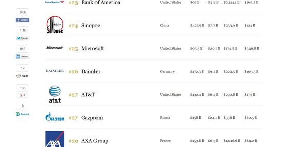 Највећа јавна предузећа на свету - Sputnik Србија