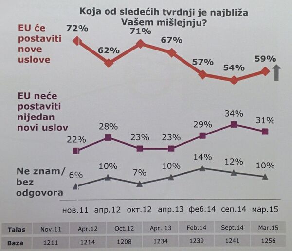 Uslovi za pridruživanje Srbije EU (2015) Uslovi za pridruživanje Srbije EU (2015) - Sputnik Srbija