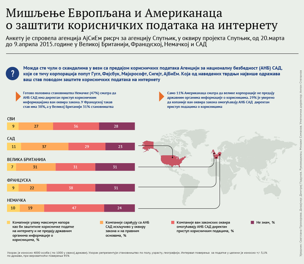 Американци и Eвропљани се плаше за своје личне податке Американци и Eвропљани се плаше за своје личне податке - Sputnik Србија