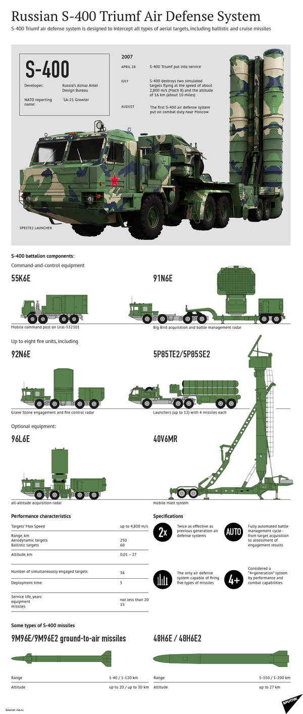 Russian S-400 Triumf Air Defense System Russian S-400 Triumf Air Defense System - Sputnik Србија