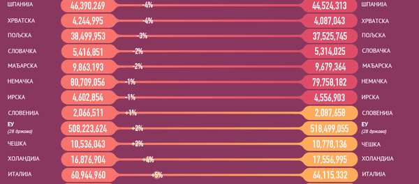 Lideri i autsajderi u EU po broju rasta stanovništva - Sputnik Srbija