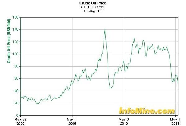 Графикон цене нафте - Sputnik Србија