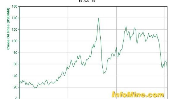 Графикон цене нафте - Sputnik Србија