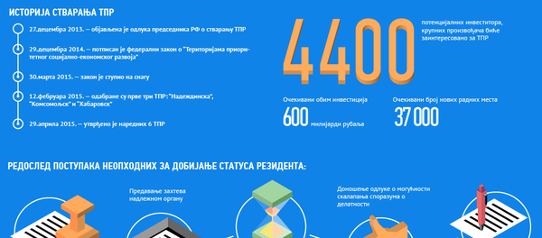 teritorije prioritetnog razvoja - Sputnik Srbija