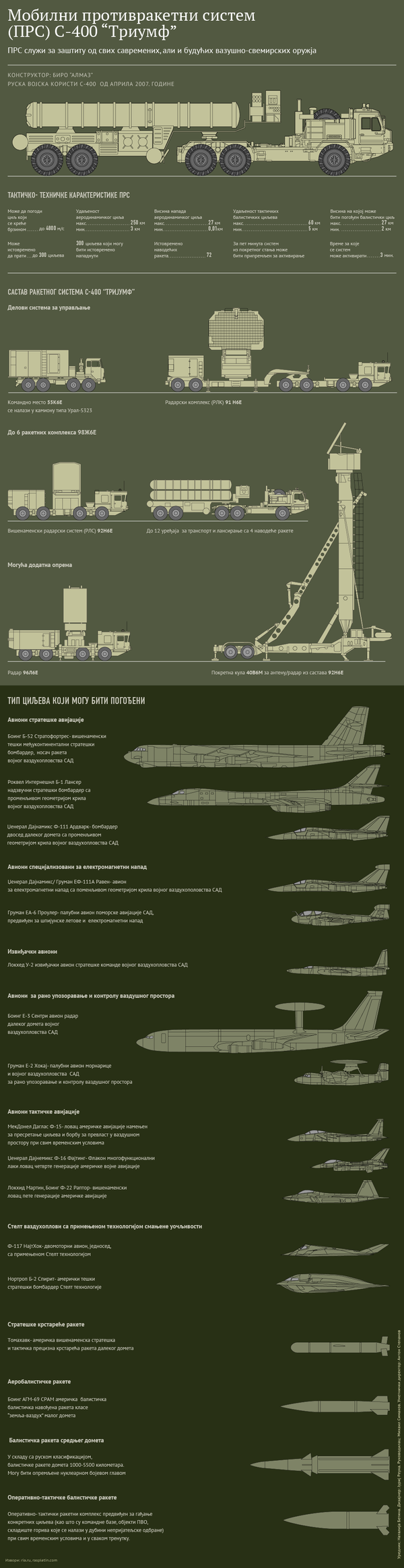 Protivraketni sistem S-400 Trijumf Protivraketni sistem S-400 Trijumf - Sputnik Srbija